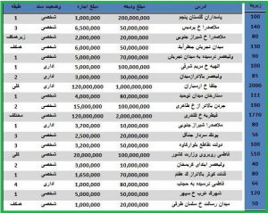 قیمت اجاره و خرید واحدهای اداری در تهران
