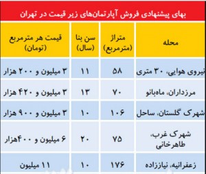 100 آپارتمان‌های زیر قیمت در تهران