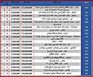20 جدول و قیمت ملک در مازندران