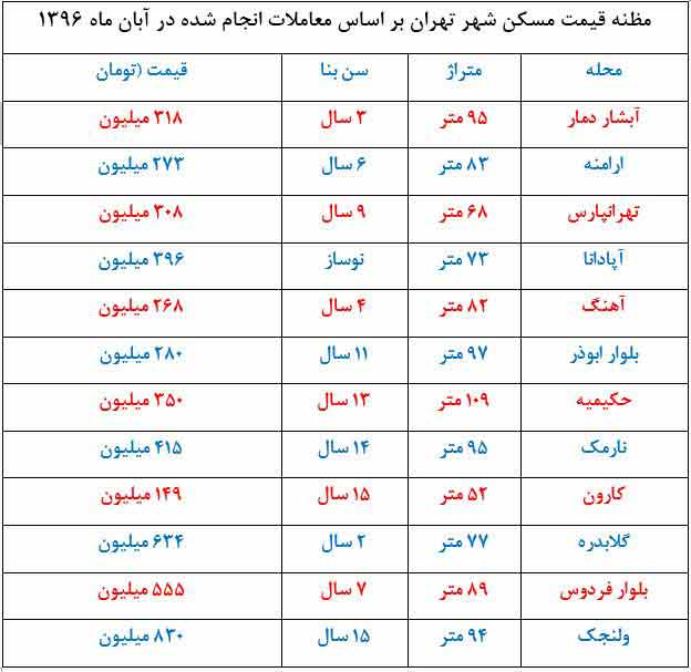 2017 11 22 17 07 19 میانگین قیمت مسکن تهران در آبان 96