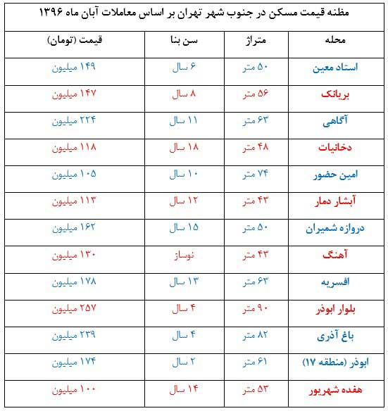 2017 11 26 13 28 59 حدود قیمت مسکن در مناطق جنوبی تهران