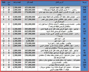 300 میانگین قیمت خرید آپارتمان در مازندران