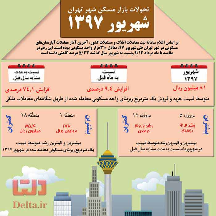 تحولات بازار مسکن تهران در شهریور ۹۷