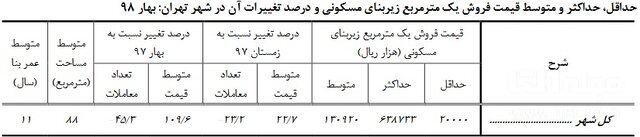 قیمت خانه در تهران2 قیمت آپارتمان در تهران؛ 13 میلیون تومان