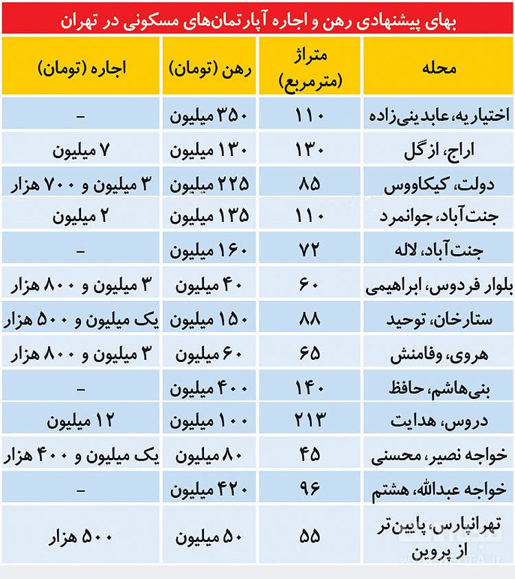 رهن و اجاره آپارتمان در تهران