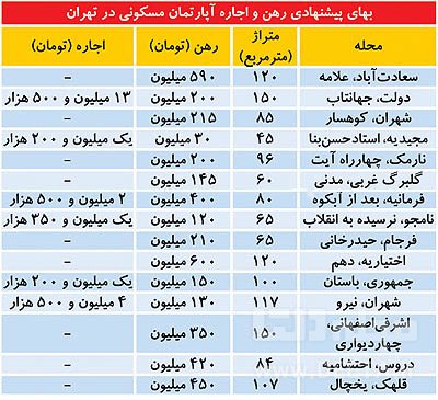 قیمت رهن و اجاره‌ در تهران