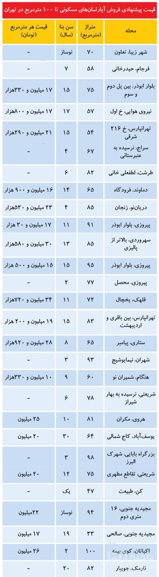 قیمت خرید آپارتمان در تهران