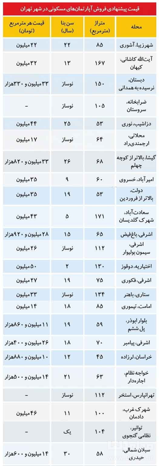 قیمت-مسکن-در-مناطق-مختلف-تهران