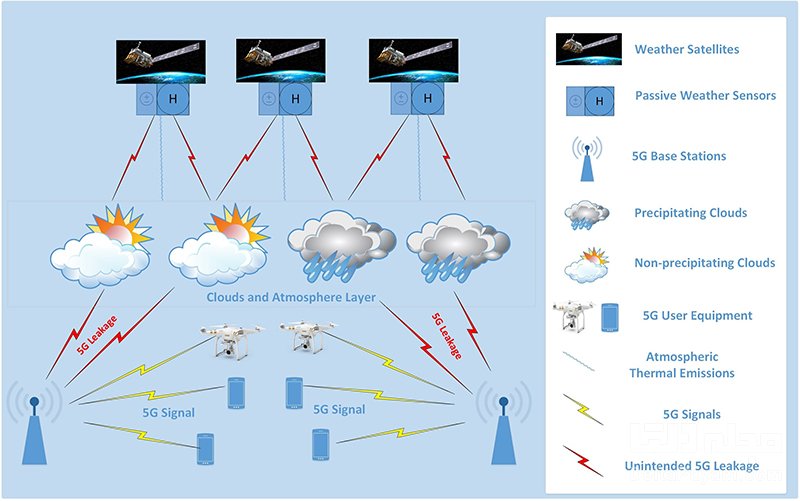 شبکه 5G و هواشناسی