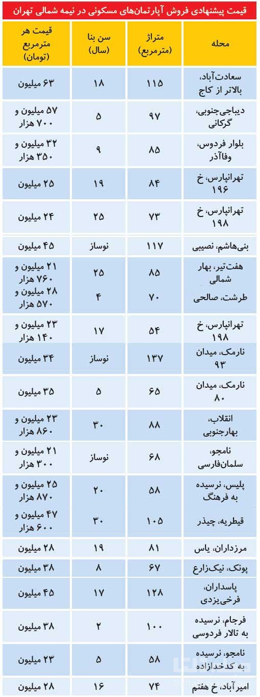 قیمت-آپارتمان-در-شمال-تهران قیمت‌ فروش آپارتمان مسکونی